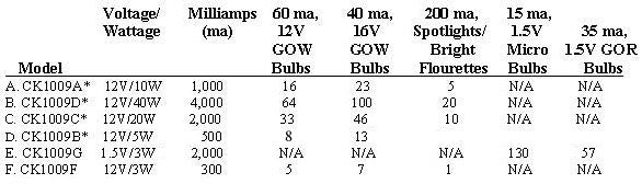 Cir-Kit Concepts Inc 10091 12V AC Plug-In Transformers -- 10 Watt, 16 Bulbs, w/Circuit-Breaker